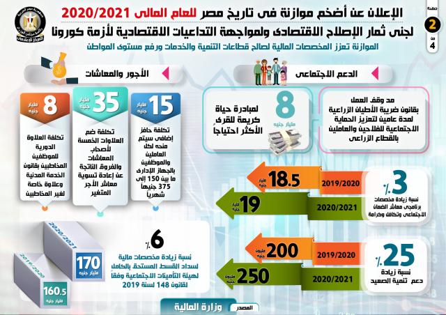 بالإنفوجراف... الإعلان عن أضخم موازنة في تاريخ مصر للعام المالي 2020/2021