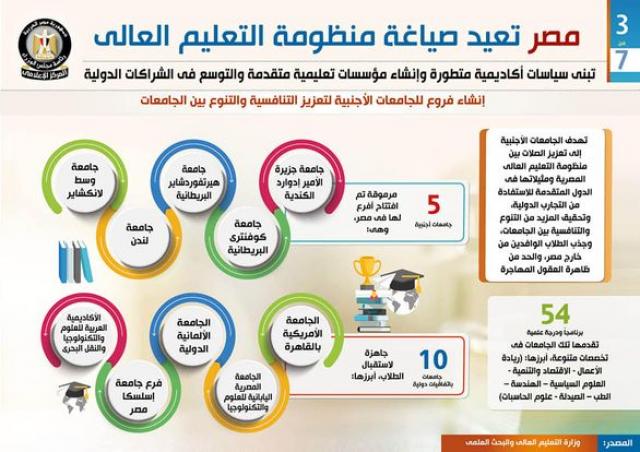 بالإنفوجراف..مصر تعيد صياغة منظومة التعليم العالي: