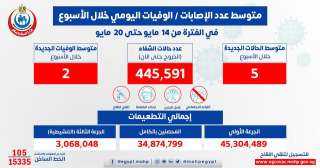 الصحة: متوسط الإصابات اليومي بلغ...