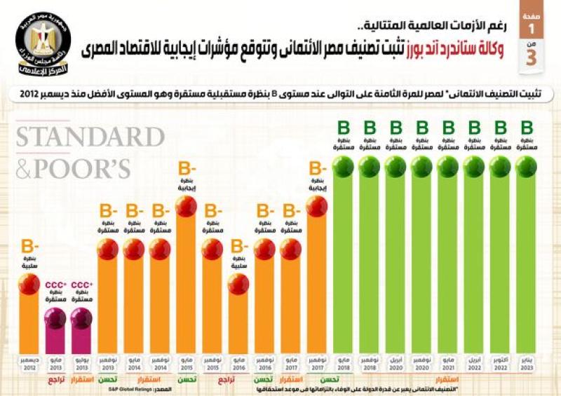 وكالة ستاندرد آند بورز تثبت تصنيف مصر الائتماني وتتوقع مؤشرات إيجابية للاقتصاد المصري