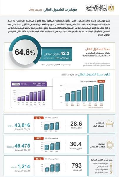 ”المركزي المصري” : 42.3 مليون مواطن يمتلكون ويستخدمون حسابات مالية منهم 18.3 مليون سيدة