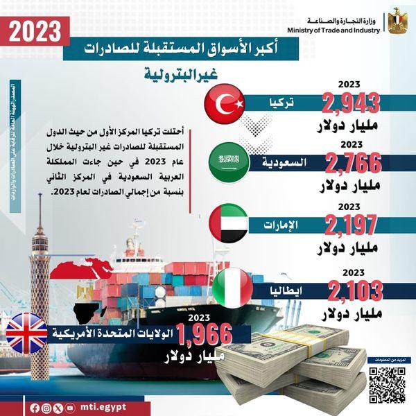 صادرات مصر السلعية تتجاوز مؤشرات عام 2022 وتسجل 35 مليار و631 مليون دولار خلال عام 2023