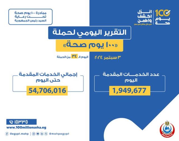 وزير الصحة: حملة «100 يوم صحة» قدمت أكثر من 54 مليون و706 آلاف خدمات مجانية خلال 34 يوما