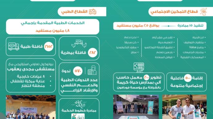 35 مليون مستفيد في القري الأكثر احتياجاً .. 32 % من الذكور و53% إناث و5% أطفال 10% ذوي احتياجات خاصة